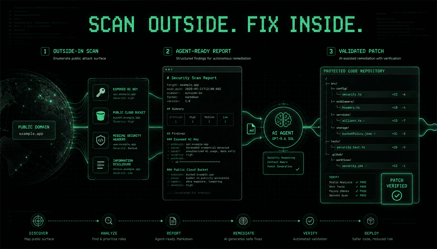 VibeLeak workflow showing an outside-in website scan becoming an agent-ready report and a validated code patch.