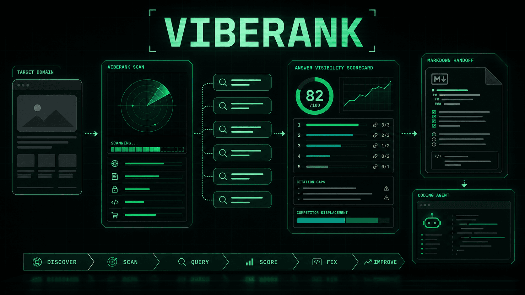 VibeRank terminal-style flow showing a target domain, business profile, ranked search queue, answer visibility scorecard, and report exports.